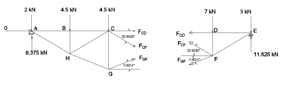 2 kN 4.5 KN 4.5 KN 7 KN 3 KN FCD 30.9638 FCF 9.375 kN 11.625 kN to FGE 21.8014