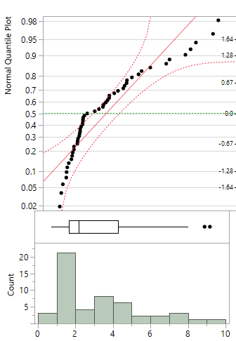 0.98 0.95 1.64- Normal Quantile Plot 0.9 1.28 - 0.8 0.67 - 0.7 0.6 0.5 04 0.3 -0.67 - 0.2 0.1 - 1.28 - 0.05 - 1.64 0.02 20 15