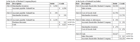 In the books of Bushard Company(Buyer) |Description Feb-10 Merchandise Inventory In the books of Schmidt Inc(Seller) Date Cre