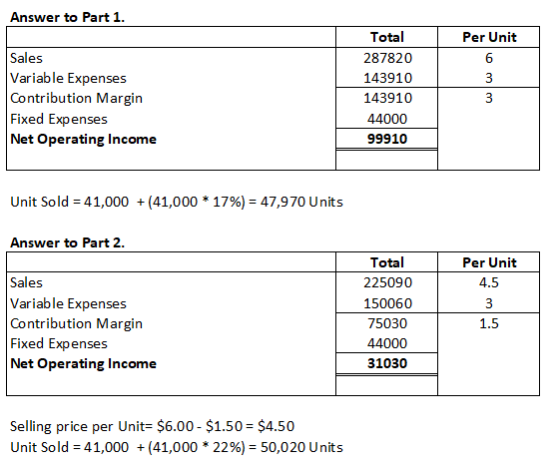 Answer to Part 1 Total 287820 143910 143910 44000 99910 Per Unit Sales Variable Expenses Contribution Margin Fixed Expenses N