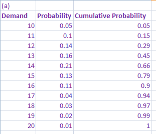 Demand Probability Cumulative Probability 10 0.05 12 13 14 15 16 17 18 19 20 0.14 0.16 0.21 0.13 0.11 0.04 0.03 0.02 0.01 0.0