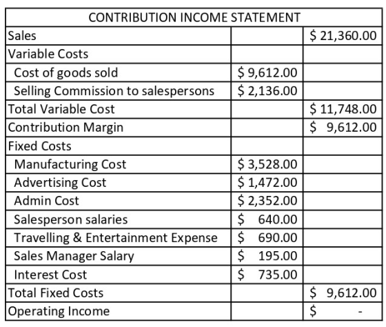 $ 21,360.00 $ 11,748.00 $ 9,612.00 CONTRIBUTION INCOME STATEMENT Sales Variable Costs Cost of goods sold $ 9,612.00 Selling C