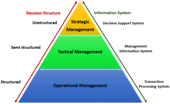 Decision Structure Information System Strategic Management Unstructured Decision Support System Management Information System Semi structured Tactical Management Structured Transaction Operational Management Processing System