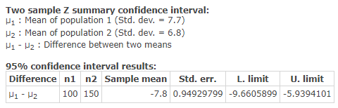 Two sample Z summary confidence interval: Hi : Mean of population 1 (Std. dev. = 7.7) 2: Mean of population 2 (Std. dev. = 6.