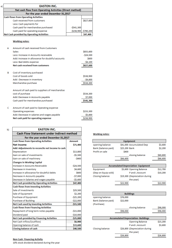 EASTON INC. Net cash flow from Operating Activities (Direct method) For the year ended December 31,2017 Cash flows from Opera