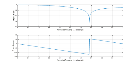 Manila 01 lb Normalized Frequency xredisample Phase de Normelzed reg.ency redisemple