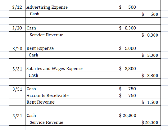 $ 500 3/12 Advertising Expense Cash $ 500 $ 8,300 3/20 Cash Service Revenue $ 8,300 $ 5,000 3/20 Rent Expense Cash $ 5,000 $