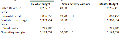 Flexible budget 2,285,910 Sales activity varaince 49,500F Master Budget 2,236,410 Sales Revenue Less: Variable costs Contribu