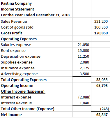 221,200 100,350 120,850 Pastina Company Income Statement For the Year Ended December 31, 2018 Sales Revenue Cost of goods sol