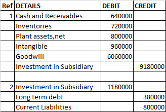DEBIT CREDIT 640000 720000 Ref DETAILS 1 Cash and Receivables Inventories Plant assets, net Intangible Goodwill Investment in