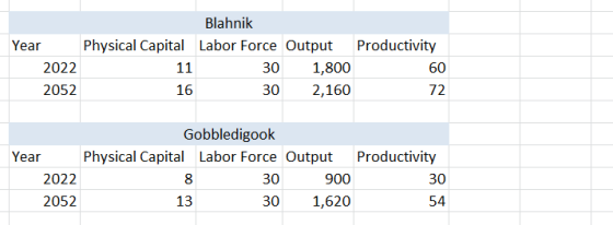 Productivity Blahnik Year Physical Capital Labor Force Output 2022 30 1,800 2052 16 30 2,160 11 60 72 Gobbledigook Year Physi