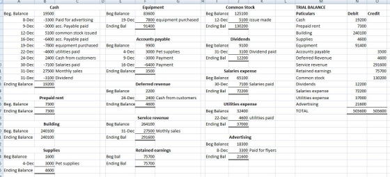 Beg. Balance 8-Dec 9-Dec Beg Balance 19-Dec Ending Bal Equipment 83600 7800 equipment purchased 91400 Common Stock Beg Balanc