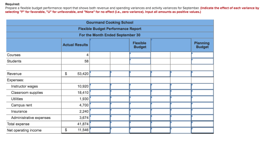 Required: Prepare a flexible budget performance report that shows both revenue and spending variances and activity variances