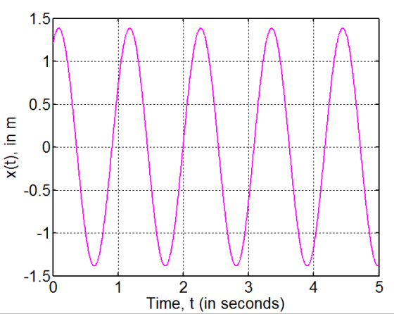 1.5 0.5 -0.5 -1 -1.5 0. 1 3 2 Time, t (in seconds) 4 X(t), in m