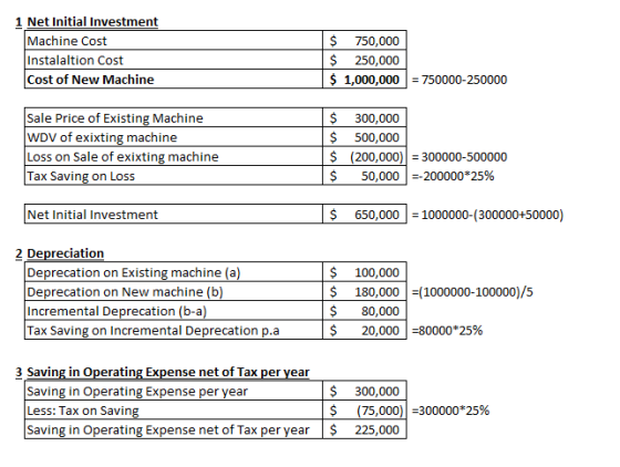 1 Net Initial Investment Machine Cost Instalaltion Cost Cost of New Machine $ 750,000 $ 250,000 $ 1,000,000 = 750000-250000 S