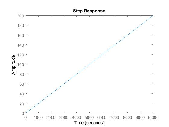 Step Response 200 180 160 140 120 兰100 < 80 60 40 20 0 1000 2000 3000 4000 5000 6000 7000 8000 9000 10000 Time (seconds)