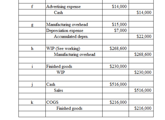 $14.000 Advertising expense Cash $14.000 Manufacturing overhead Depreciation expense Accumulated deprn. $15.000 $7,000 $22.00