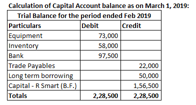 Calculation of Capital Account balance as on March 1, 2019: Trial Balance for the period ended Feb 2019 Particulars Debit Cre