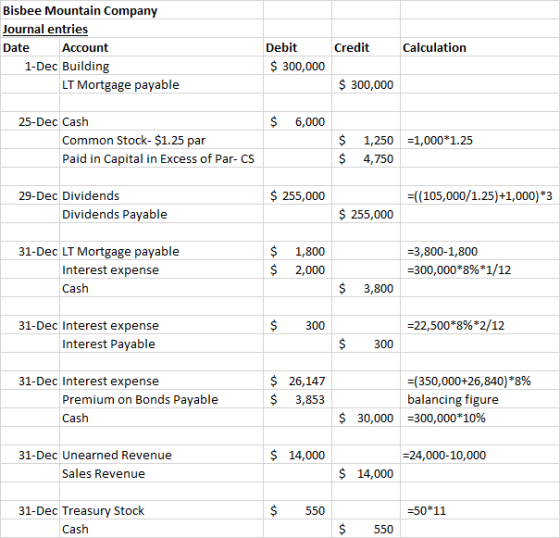 Bisbee Mountain Company Journal entries Date Account 1-Dec Building LT Mortgage payable Credit Calculation Debit $ 300,000 $