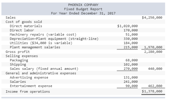 $4,250,000 PHOENIX COMPANY Fixed Budget Report For Year Ended December 31, 2017 Sales Cost of goods sold Direct materials Dir