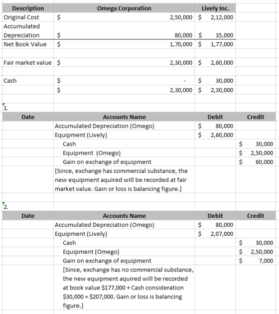 Omega Corporation Lively Inc. $ 2,12,000 2,50,000 Description Original Cost Accumulated Depreciation Net Book Value 80,000 $