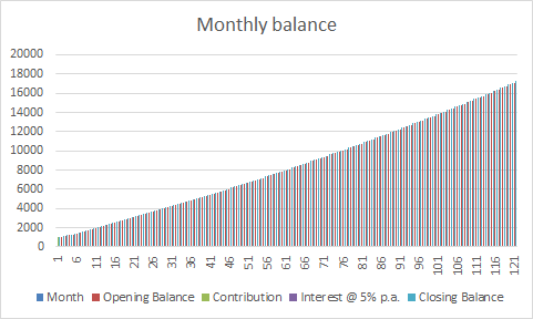 Monthly balance 20000 18000 16000 14000 12000 10000 8000 6000 4000 2000 0 WWWWWWWWWW HER HOS OSS Month Opening Balance Contri