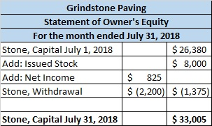 Grindstone Paving Statement of Owners Equity For the month ended July 31, 2018 Stone, Capital July 1, 2018 $ 26,380 Add: Iss