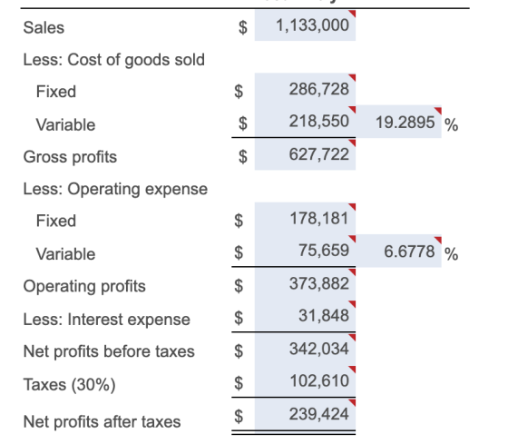 Sales $ 1,133,000 Less: Cost of goods sold Fixed $ 286,728 Variable $ 218,550 19.2895 % $ 627,722 Gross profits Less: Operati