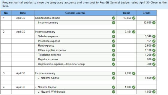 Prepare journal entries to close the temporary accounts and then post to Req 6B General Ledger, using April 30 Close as the d