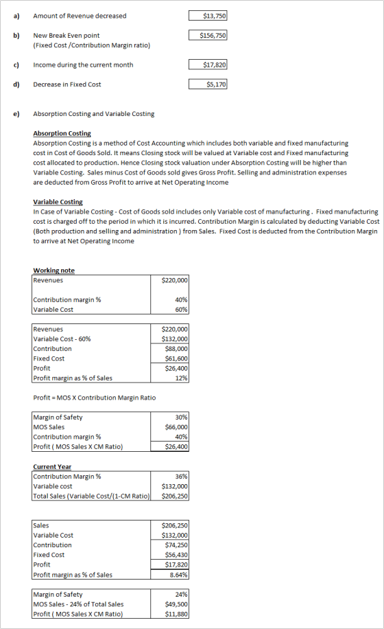 $13,750 a) Amount of Revenue decreased $156,750 New Break Even point b) (Fixed Cost/Contribution Margin ratio) Income during