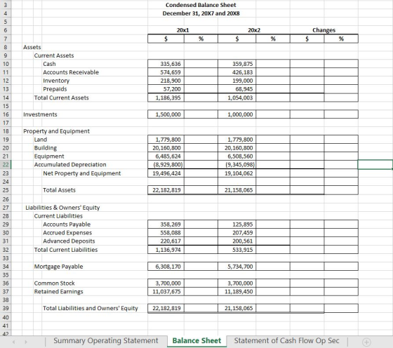 Condensed Balance Sheet December 31, 20x7 and 20x8 20x1 20x2 Changes $ % $ % Assets Current Assets Cash Accounts Receivable I