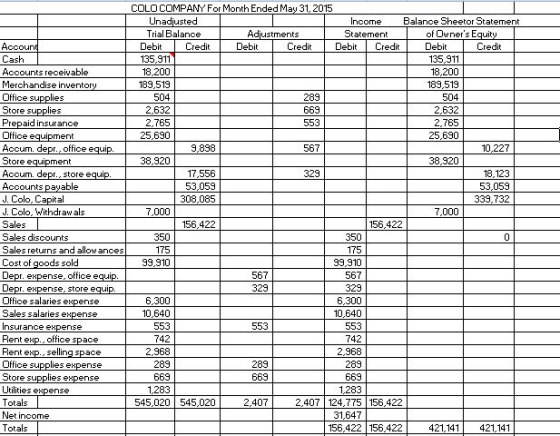 COLO COMPANY For Month Ended May 31, 2015 Unadjusted Income Balance Sheetor Statement Trial Balance Adjustments Statement of