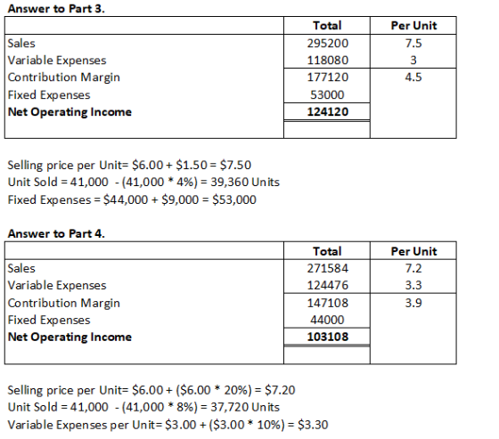 Answer to Part 3 Total 295200 118080 177120 53000 124120 Per Unit Sales Variable Expenses Contribution Margin Fixed Expenses