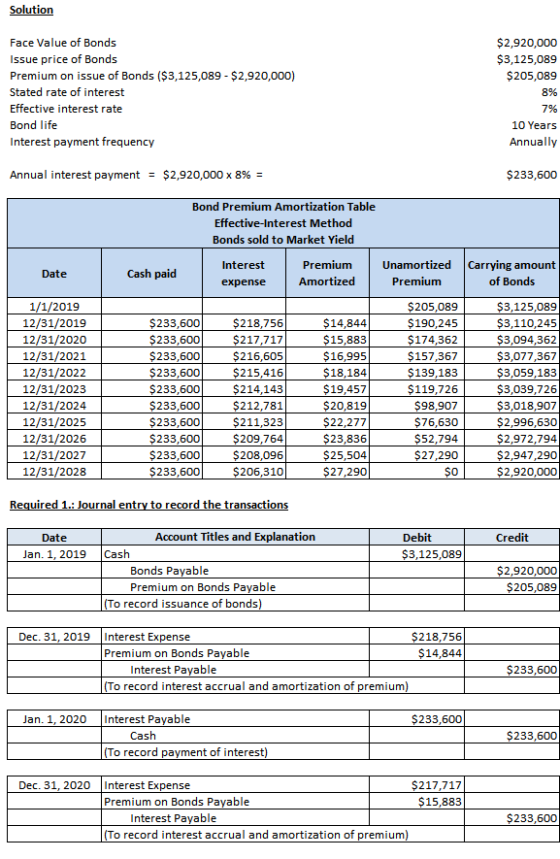 Solution $2,920,000 $3,125,089 $ 205,089 Face Value of Bonds Issue price of Bonds Premium on issue of Bonds ($3,125,089 - $2,