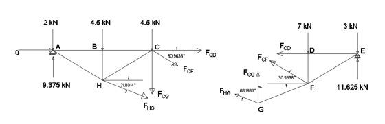 2 KN 4.5 KN 4.5 KN 7 kN 3 KN FCD » 30.9638° Fco FF A A FCF FCG4 30.96380 LTF 9.375 kN H 21.B014 11.625 kN V FHGA 68.1986 FcG