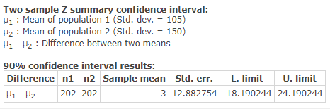 Two sample Z summary confidence interval: Hu: Mean of population 1 (Std. dev. = 105) H2 : Mean of population 2 (Std. dev. = 1