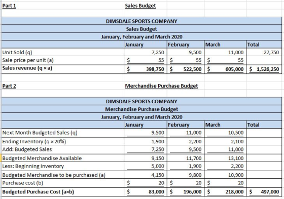 Part 1 Sales Budget DIMSDALE SPORTS COMPANY Sales Budget January, February and March 2020 January February 7,250 9,500 55 $ 5
