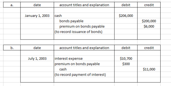 date account titles and explanation debit credit January 1, 2003 $206,000 cash bonds payable premium on bonds payable (to rec