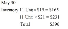 May 30 Inventory 11 Unit x $15 = $165 11 Unit x $21 = $231 $396 Total