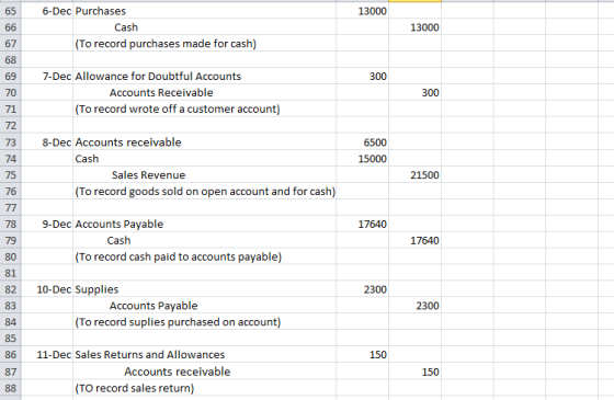 13000 6-Dec Purchases Cash (To record purchases made for cash) 13000 300 7-Dec Allowance for Doubtful Accounts Accounts Recei