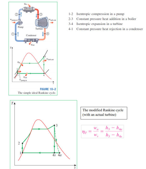 1-2 Isentropic compression in a pump 2-3 Constant pressure heat addition in a boiler 3-4 Isentropic expansion in a turbine 4-1 Constant pressure heat rejection in a condenser Wurb.out Wpump.in Turbine Condenser Yout Wturb,out in pumpin FIGURE 10-2 The simple ideal Rankine cycle. The modified Rankine cycle (with an actual turbine) 4a 4s 4a