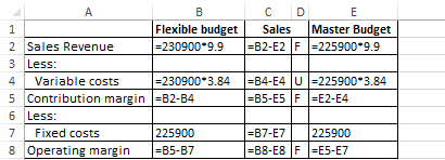 Sales Master Budget =B2-E2 F-225900*9.9 Flexible budget 2 Sales Revenue | =230900*9.9 3 Less: 4 Variable costs =230900*3.84 5