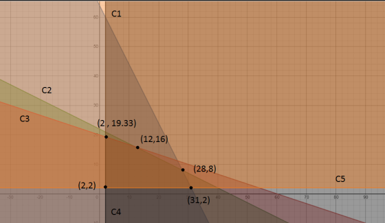 C1 50 50 40 C2 30 C3 (2, 19.33) (12,16) 10 (28,8) C5 (2,2) -30 -20 -10 O 40 50 60 70 80 90 (31,2) C4