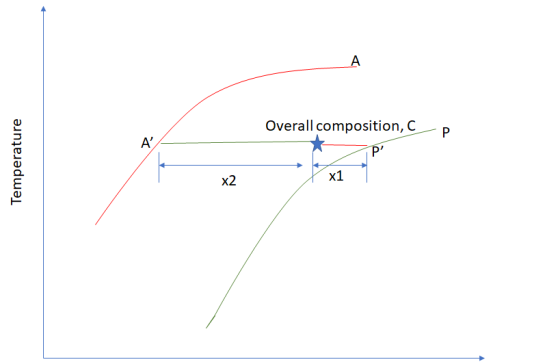 А Overall composition, C P A х1 x2 Temperature