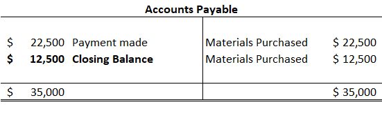 Accounts Payable $ $ 22,500 Payment made 12,500 Closing Balance Materials Purchased Materials Purchased $ 22,500 $ 12,500 $ 3
