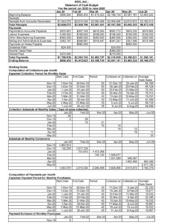 PEEL INC., Statement of Cash Budget For the period Jan 2020 to June 2020 Jan 20 Feb 20 Mar 20 S666,000 $890,432 $1,415,023 Ap