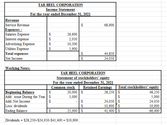 68,900 TAR HEEL CORPORATION Income Statement For the year ended December 31, 2021 Revenue Service Revenue Expenses : Salaries