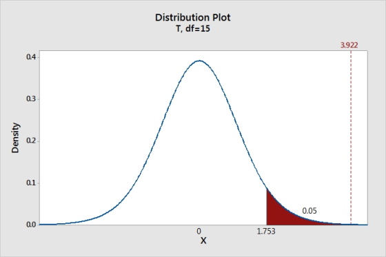 Distribution Plot T, df 15 3.922 0.4 0.3 0.2 0.1 0.05 0.0 1.753