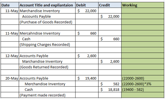 Date Account Title and expliantaion Debit Credit Working 11-May Marchandise Inventory $ 22,000 Accounts Payble $ 22,000 (Purc