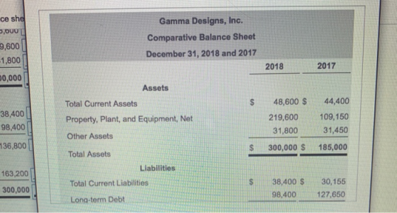 ce she DU 9,600 Gamma Designs, Inc. Comparative Balance Sheet December 31, 2018 and 2017 -1,800 2018 2017 00,000 $ 38,400 98,